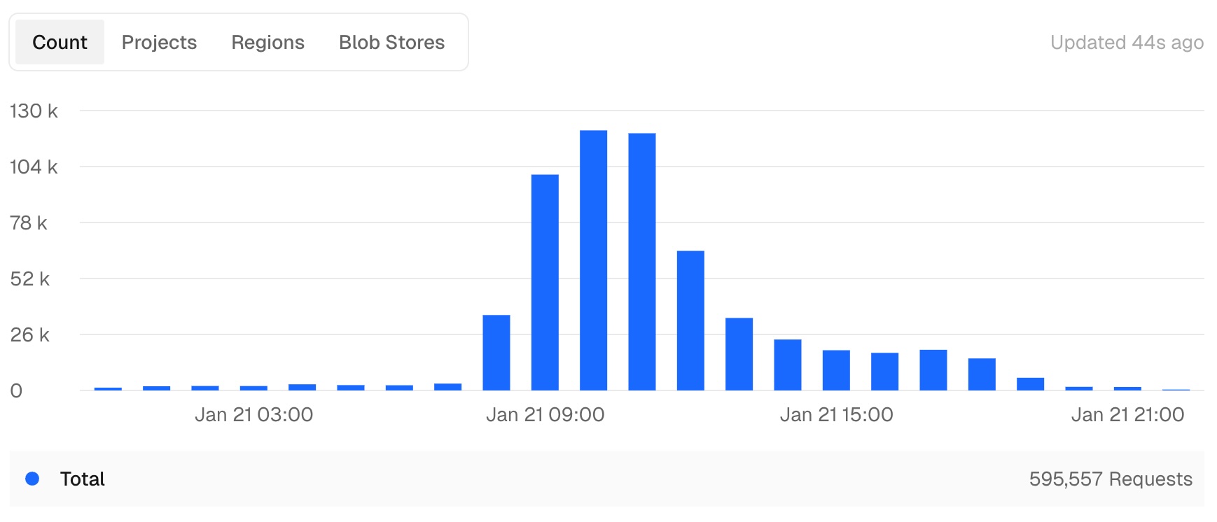 Daily edge requests graph