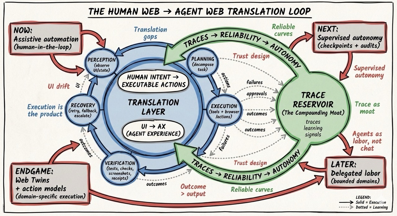 The Human Web → Agent Web Translation Loop