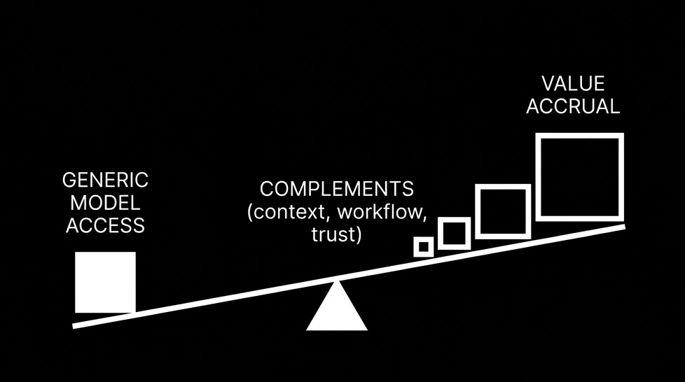 Diagram showing generic model access on one side of a seesaw and complements like context, workflow, and trust compounding into larger value accrual on the other