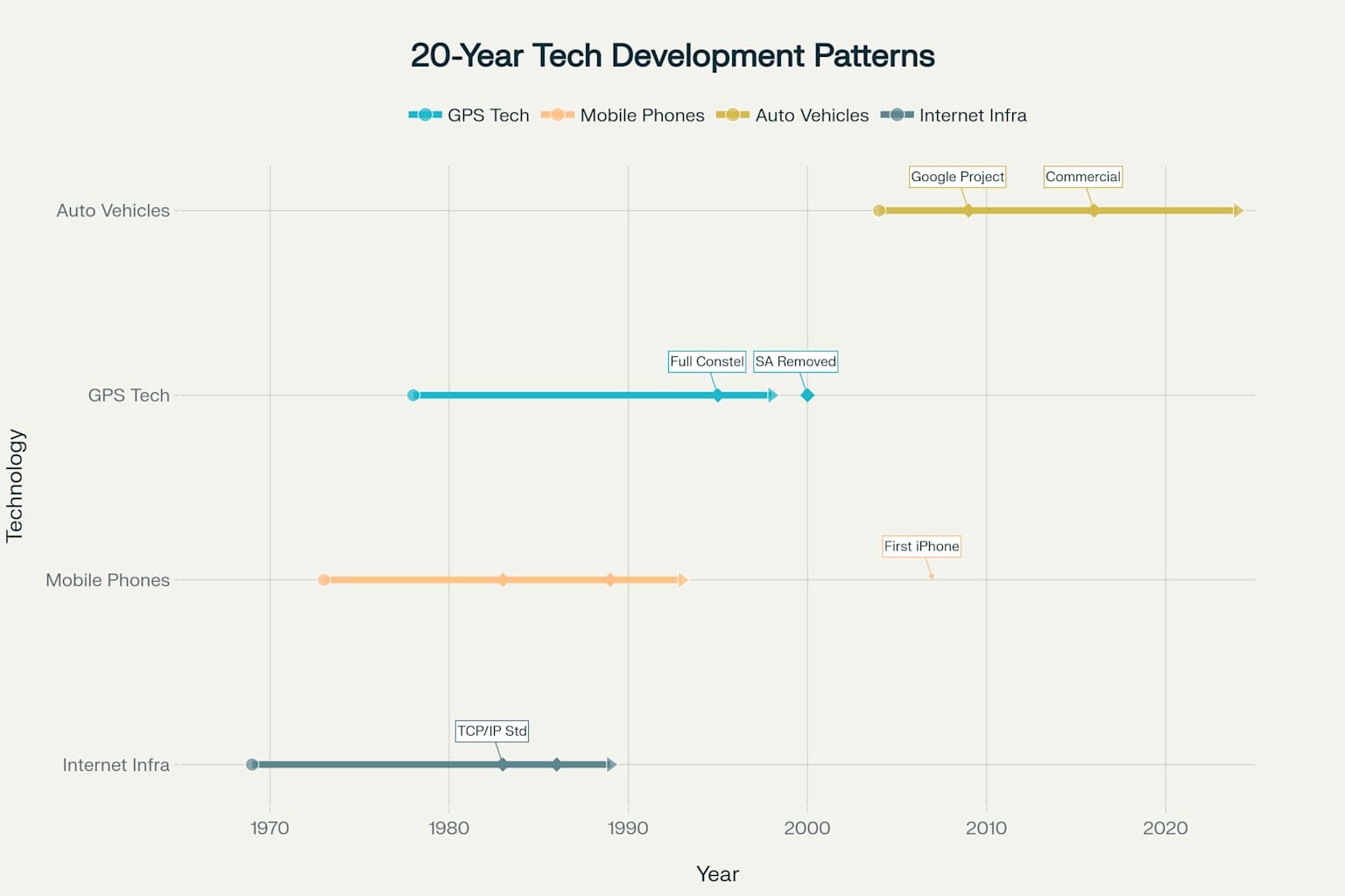 The 20-Year Infrastructure Technology Adoption Pattern: From Innovation to Critical Mass