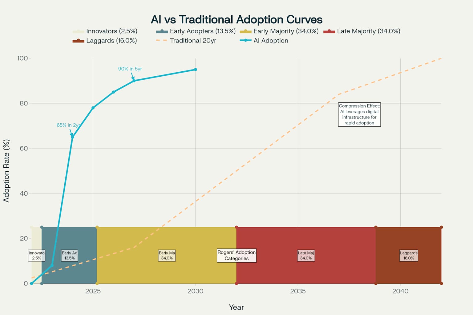 Rogers' Innovation Adoption Curve vs. AI's Accelerated Adoption Timeline (2022-2030)