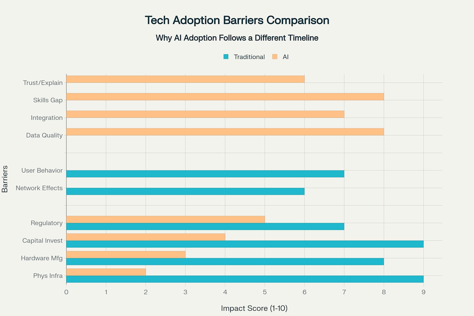 Adoption Barriers: Traditional Infrastructure Technologies vs. AI