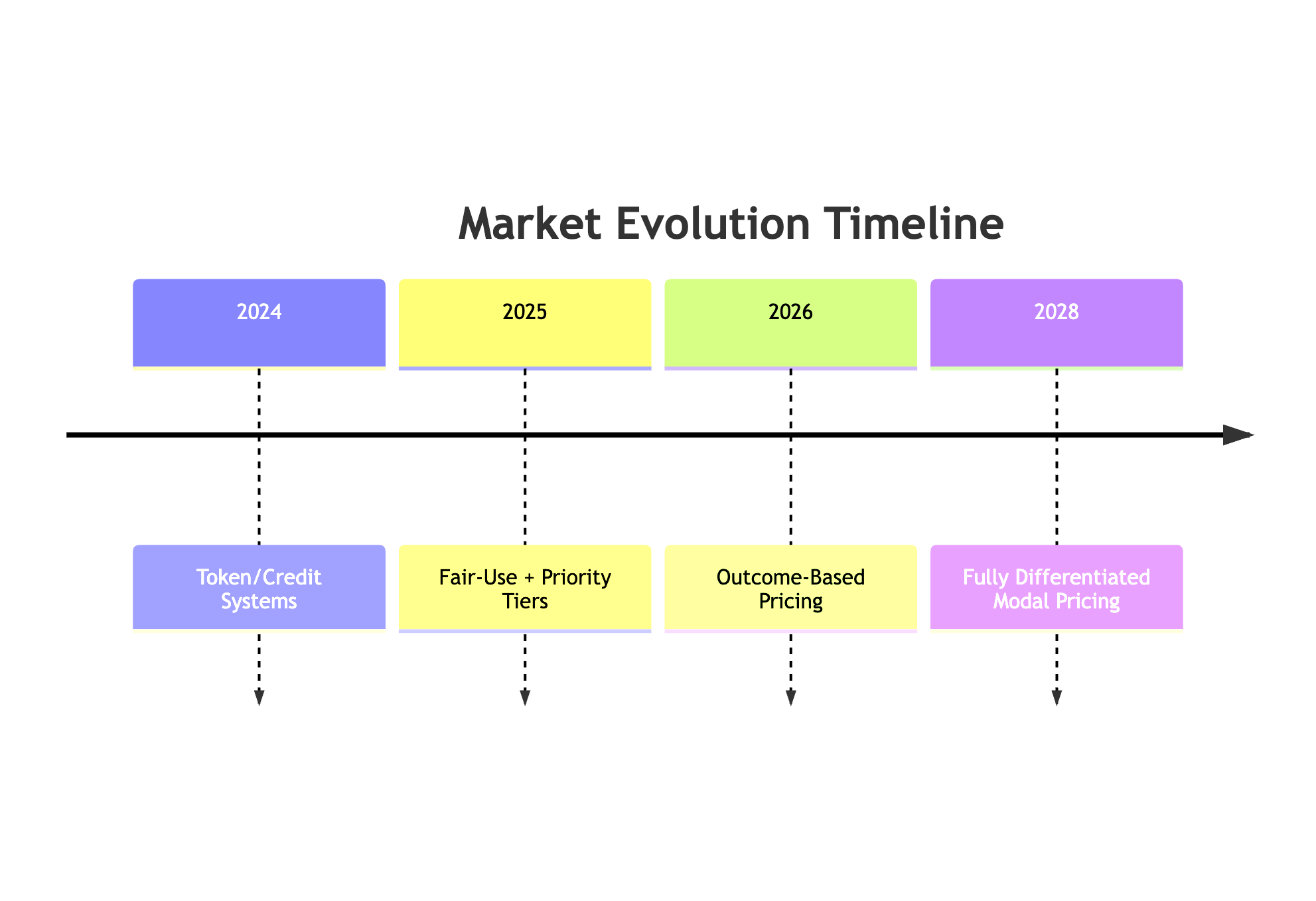 Market Evolution Timeline