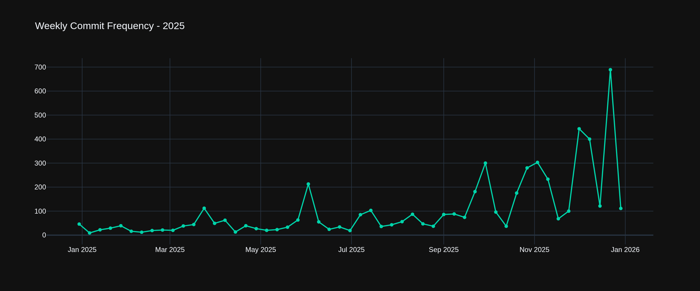 Monthly Commit Frequency